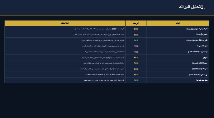 Scored brand audit table